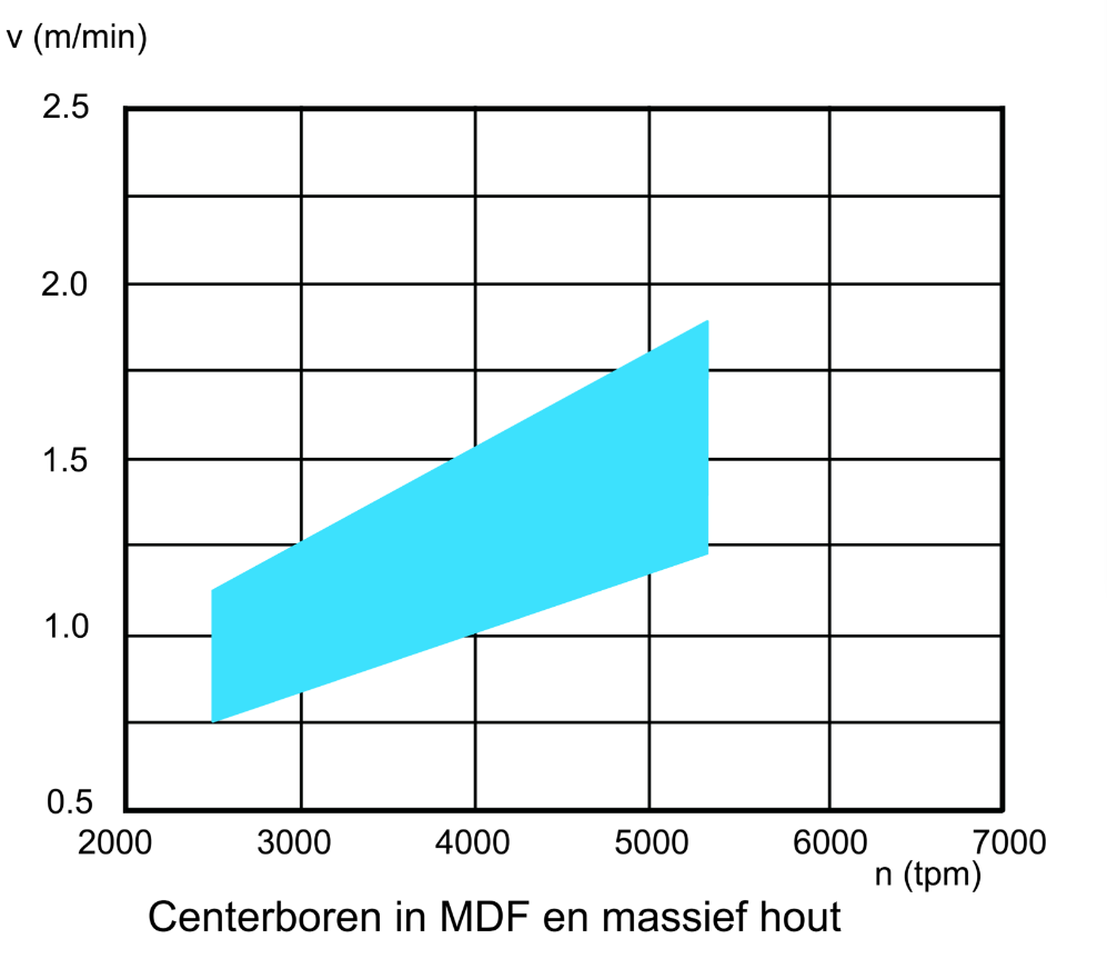 5-delige houten koffer HW-centerboren (D15-20-25-30-25)